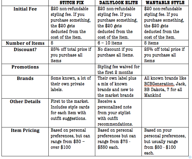 Comparison of Stitch Fix, Wantable, and DailyLook Elite