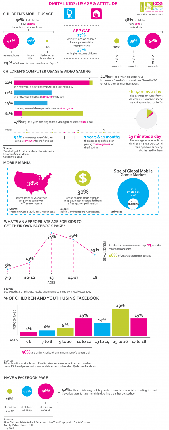 Digital Kids: Usage & Attitude